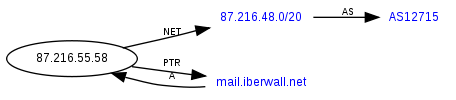 Diagrama de Red Iberwall NET Services
